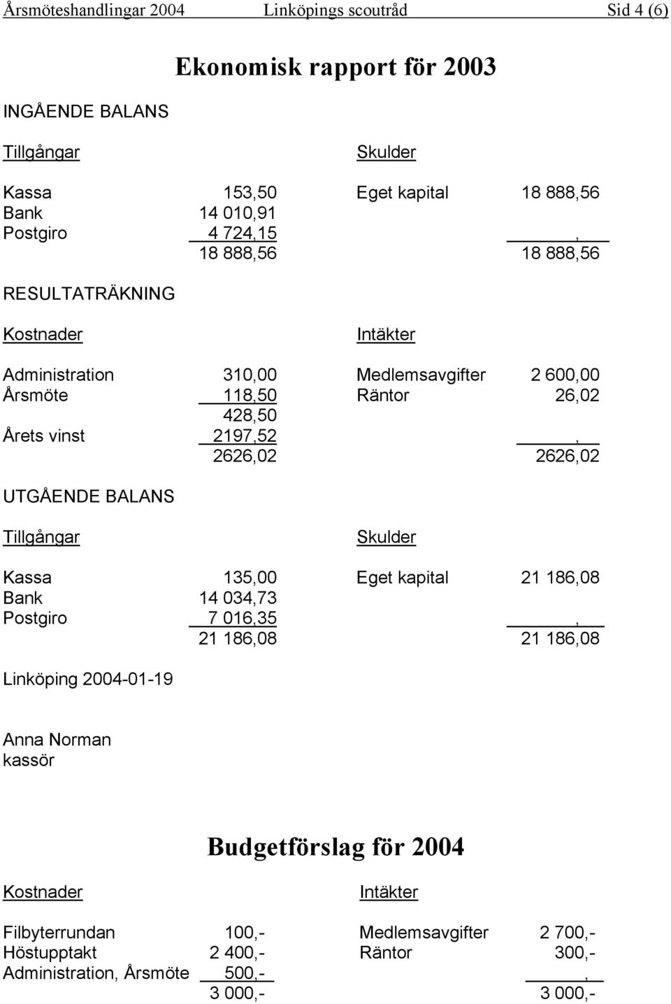 2197,52, 2626,02 2626,02 UTGÅENDE BALANS Tillgångar Skulder Kassa 135,00 Eget kapital 21 186,08 Bank 14 034,73 Postgiro 7 016,35, 21 186,08 21 186,08 Linköping 2004-01-19