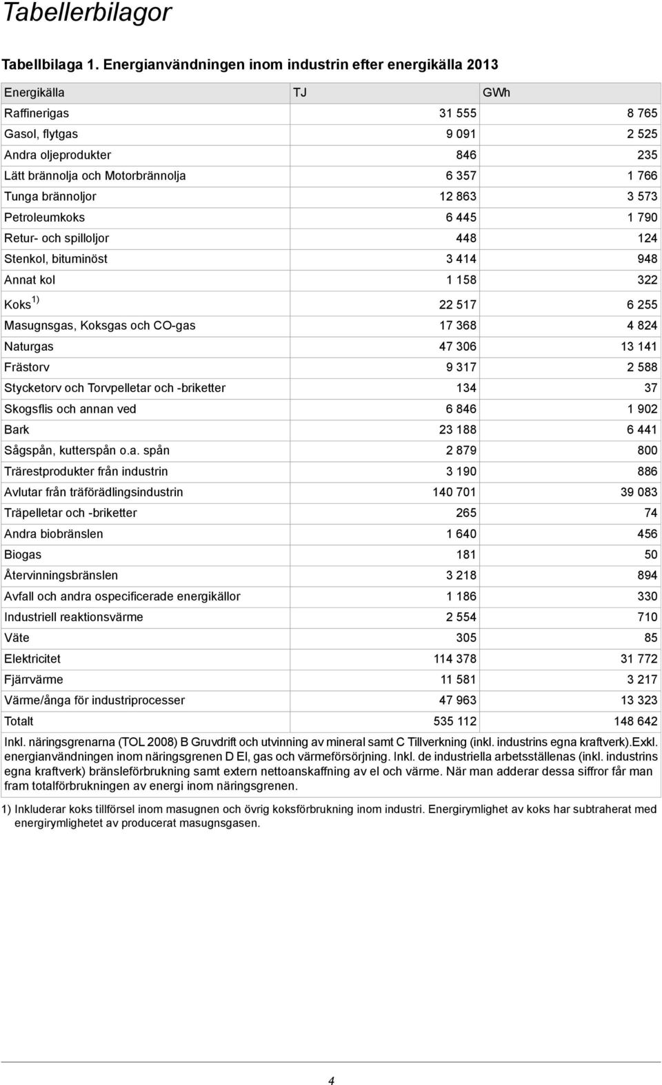 Masugnsgas, Koksgas och CO-gas 17 368 4 824 Naturgas Frästorv Stycketorv och Torvpelletar och -briketter Skogsflis och annan ved Bark Sågspån, kutterspån oa spån Trärestprodukter från industrin