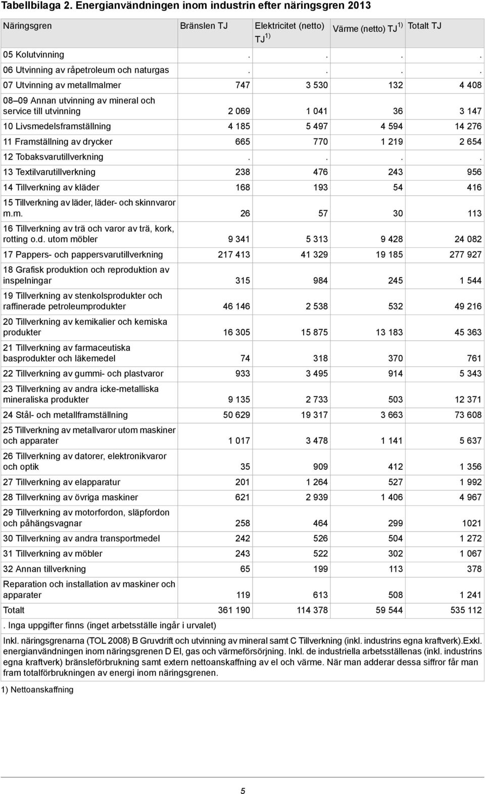 läder- och skinnvaror mm 16 Tillverkning av trä och varor av trä, kork, rotting od utom möbler 17 Pappers- och pappersvarutillverkning 18 Grafisk produktion och reproduktion av inspelningar 19