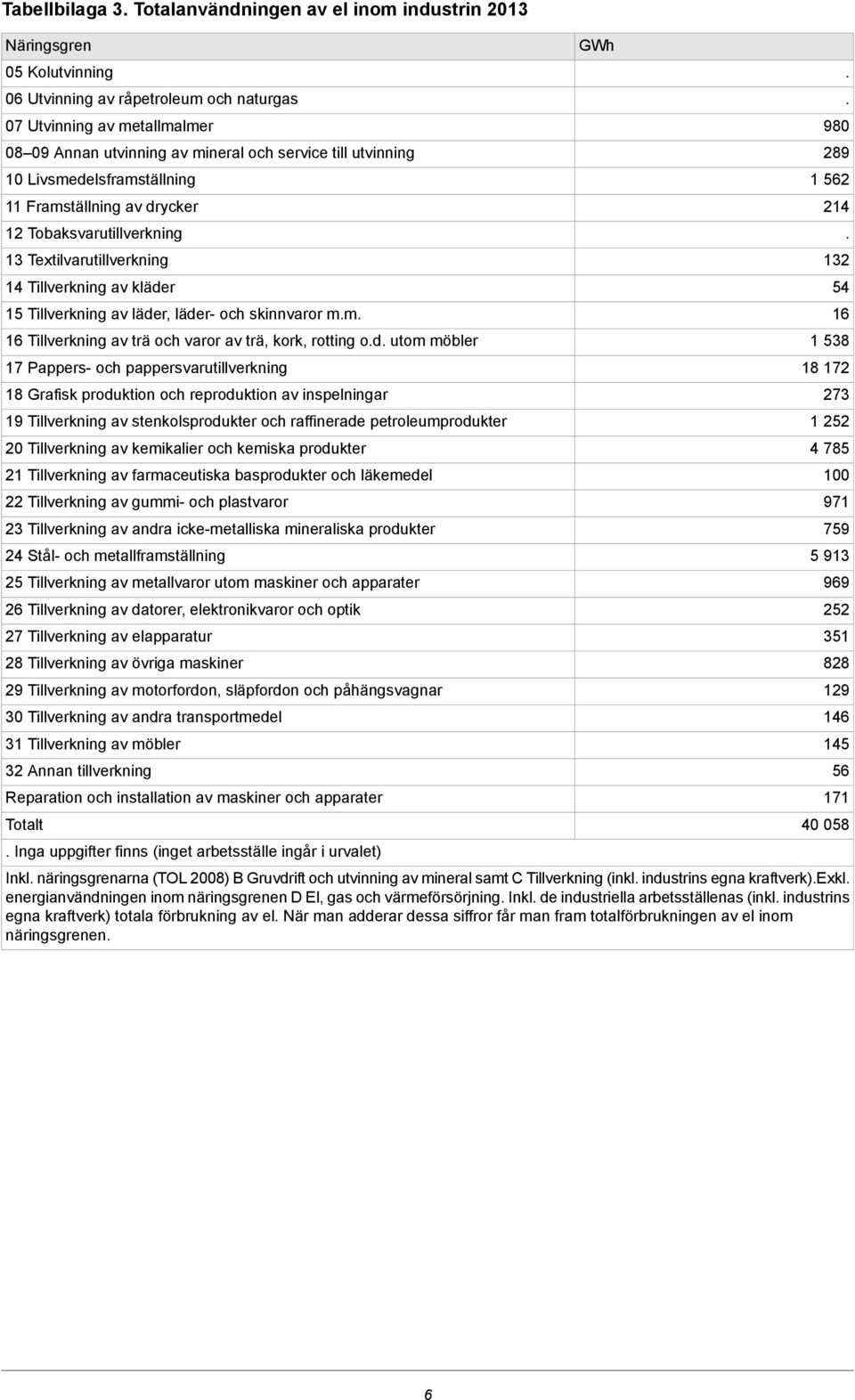 skinnvaror mm 16 Tillverkning av trä och varor av trä, kork, rotting od utom möbler 17 Pappers- och pappersvarutillverkning 18 Grafisk produktion och reproduktion av inspelningar 19 Tillverkning av
