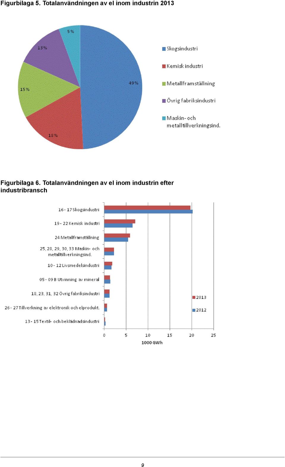 Figurbilaga 6 Totalanvändningen