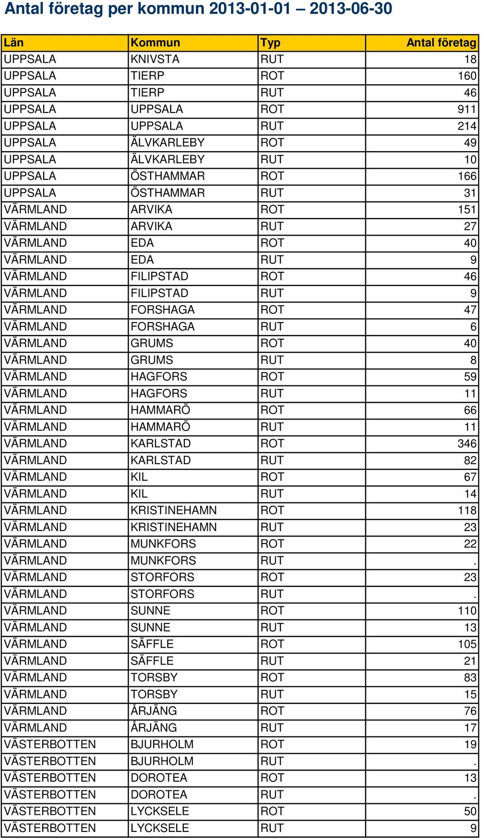 RUT 6 VÄRMLAND GRUMS ROT 40 VÄRMLAND GRUMS RUT 8 VÄRMLAND HAGFORS ROT 59 VÄRMLAND HAGFORS RUT 11 VÄRMLAND HAMMARÖ ROT 66 VÄRMLAND HAMMARÖ RUT 11 VÄRMLAND KARLSTAD ROT 346 VÄRMLAND KARLSTAD RUT 82