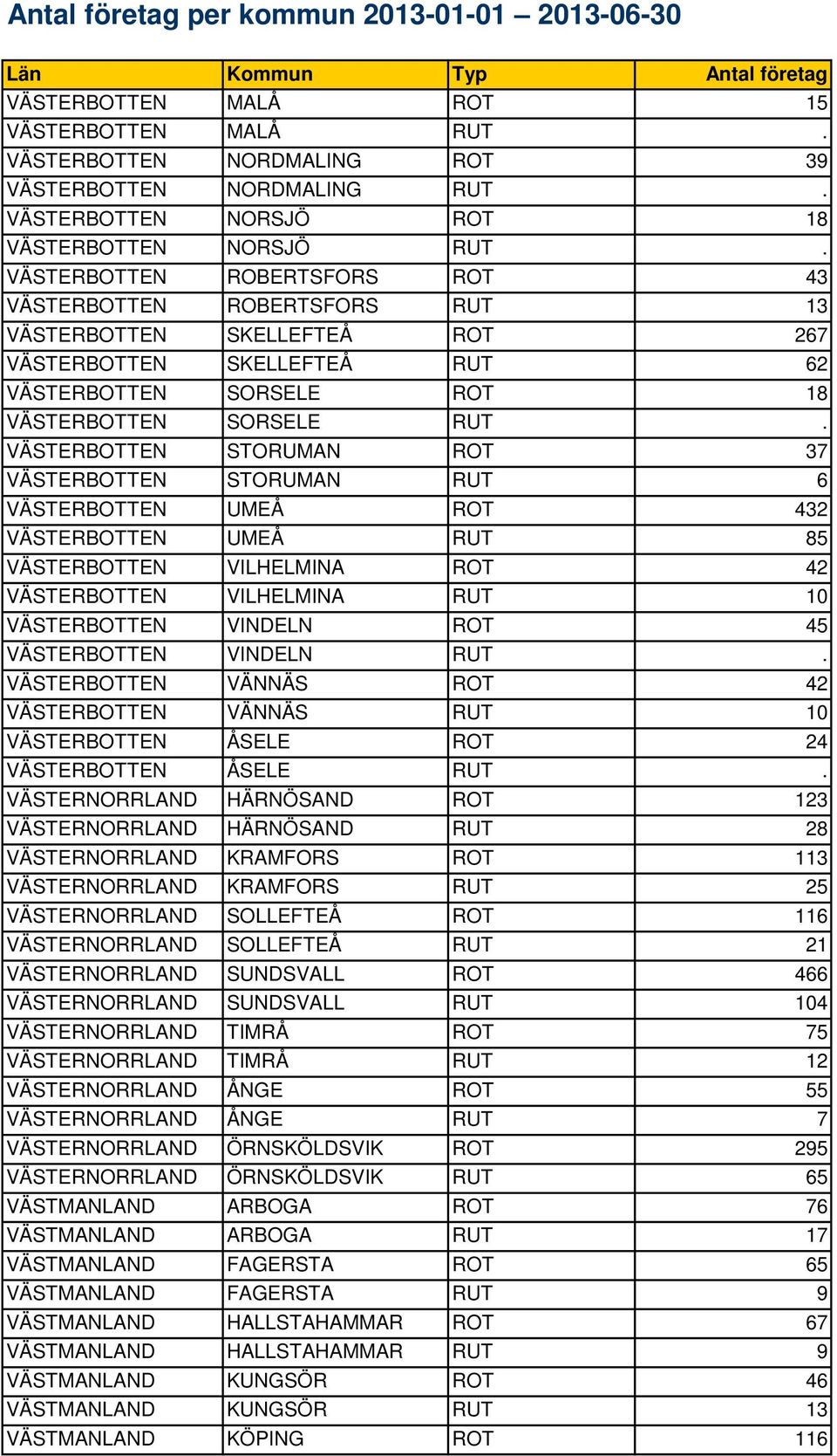 VÄSTERBOTTEN STORUMAN ROT 37 VÄSTERBOTTEN STORUMAN RUT 6 VÄSTERBOTTEN UMEÅ ROT 432 VÄSTERBOTTEN UMEÅ RUT 85 VÄSTERBOTTEN VILHELMINA ROT 42 VÄSTERBOTTEN VILHELMINA RUT 10 VÄSTERBOTTEN VINDELN ROT 45
