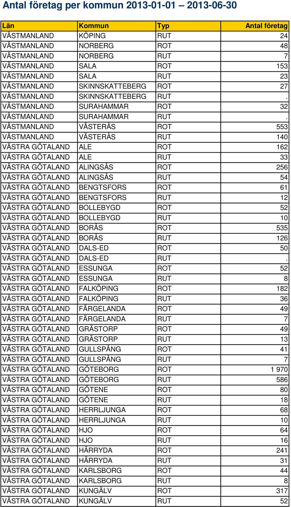 VÄSTMANLAND VÄSTERÅS ROT 553 VÄSTMANLAND VÄSTERÅS RUT 140 VÄSTRA GÖTALAND ALE ROT 162 VÄSTRA GÖTALAND ALE RUT 33 VÄSTRA GÖTALAND ALINGSÅS ROT 256 VÄSTRA GÖTALAND ALINGSÅS RUT 54 VÄSTRA GÖTALAND