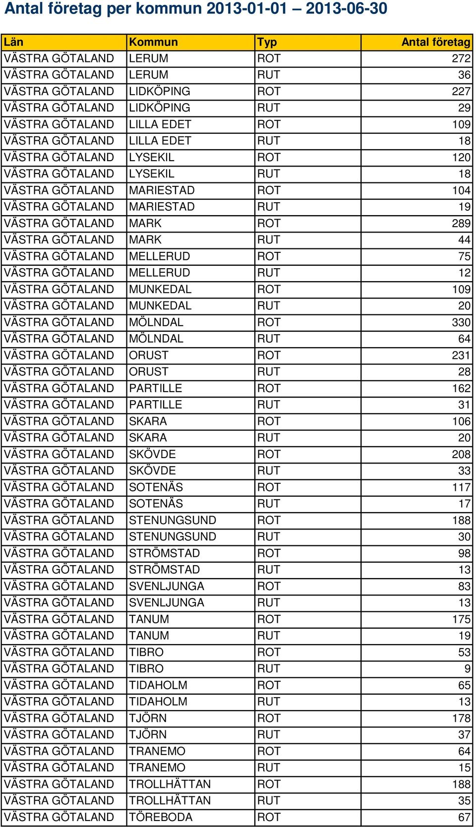 GÖTALAND MELLERUD ROT 75 VÄSTRA GÖTALAND MELLERUD RUT 12 VÄSTRA GÖTALAND MUNKEDAL ROT 109 VÄSTRA GÖTALAND MUNKEDAL RUT 20 VÄSTRA GÖTALAND MÖLNDAL ROT 330 VÄSTRA GÖTALAND MÖLNDAL RUT 64 VÄSTRA