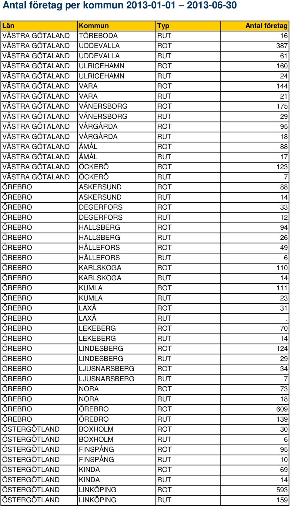 GÖTALAND ÅMÅL RUT 17 VÄSTRA GÖTALAND ÖCKERÖ ROT 123 VÄSTRA GÖTALAND ÖCKERÖ RUT 7 ÖREBRO ASKERSUND ROT 88 ÖREBRO ASKERSUND RUT 14 ÖREBRO DEGERFORS ROT 33 ÖREBRO DEGERFORS RUT 12 ÖREBRO HALLSBERG ROT