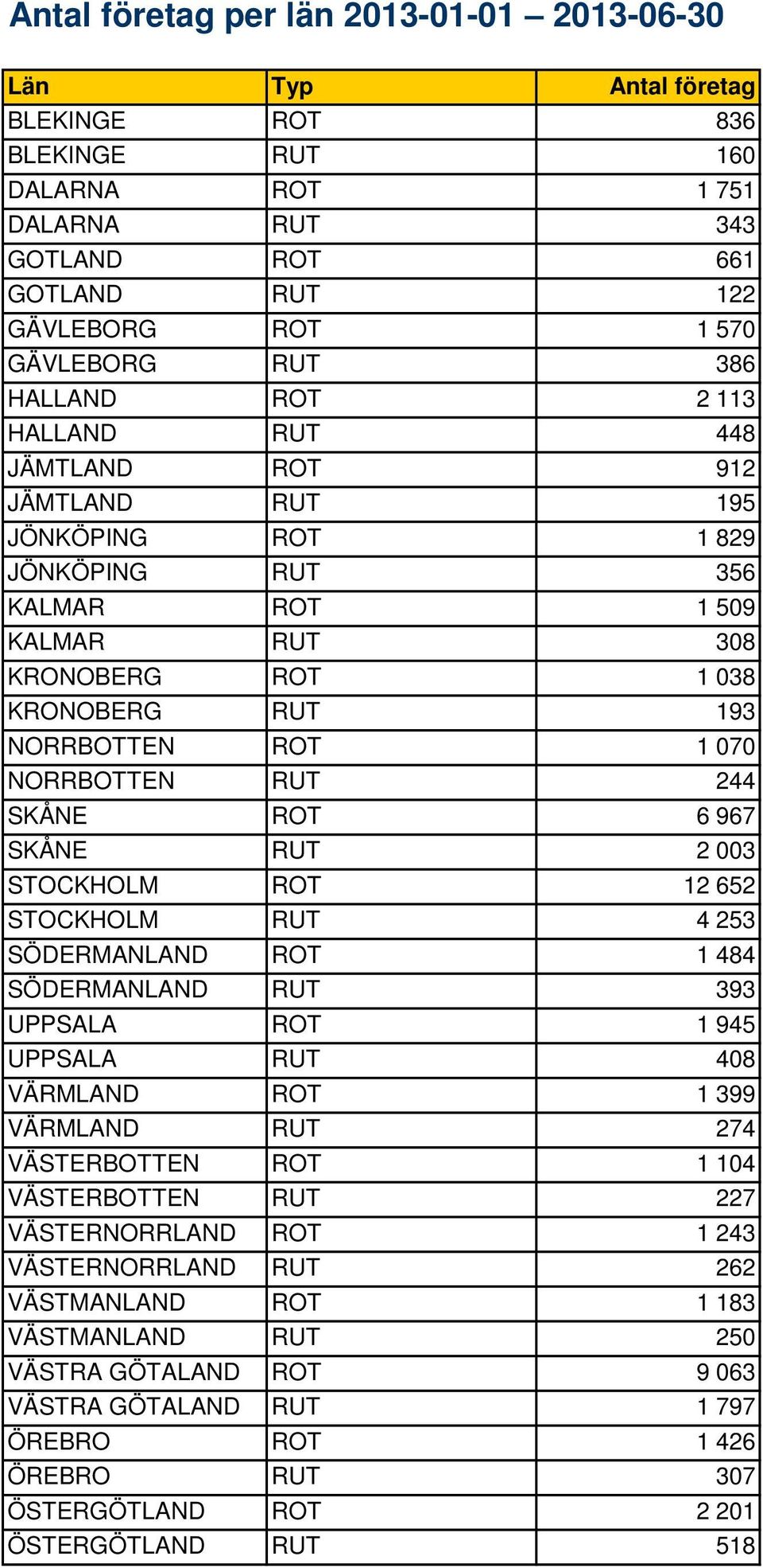 070 NORRBOTTEN RUT 244 SKÅNE ROT 6 967 SKÅNE RUT 2 003 STOCKHOLM ROT 12 652 STOCKHOLM RUT 4 253 SÖDERMANLAND ROT 1 484 SÖDERMANLAND RUT 393 UPPSALA ROT 1 945 UPPSALA RUT 408 VÄRMLAND ROT 1 399