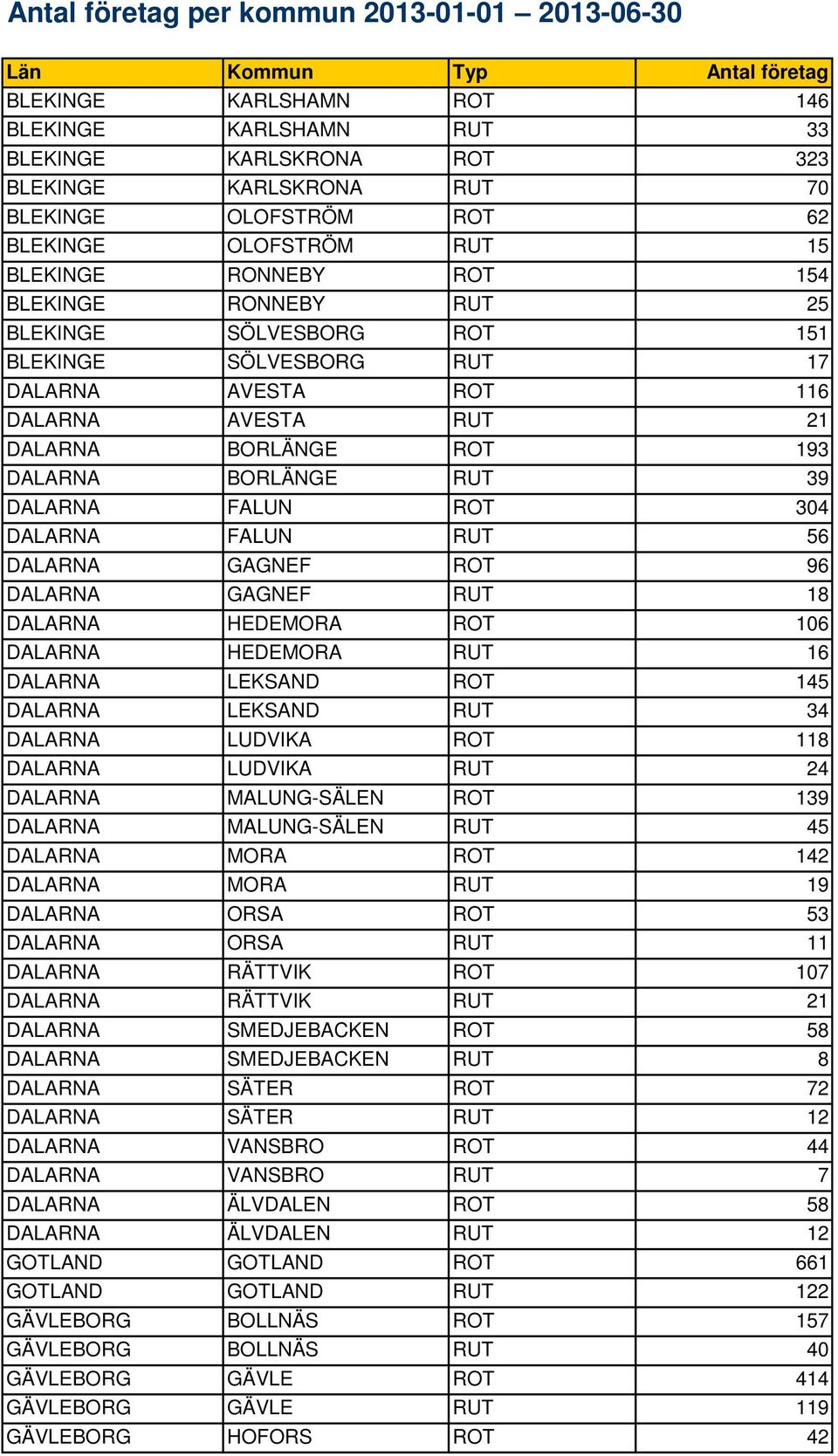 RUT 56 DALARNA GAGNEF ROT 96 DALARNA GAGNEF RUT 18 DALARNA HEDEMORA ROT 106 DALARNA HEDEMORA RUT 16 DALARNA LEKSAND ROT 145 DALARNA LEKSAND RUT 34 DALARNA LUDVIKA ROT 118 DALARNA LUDVIKA RUT 24
