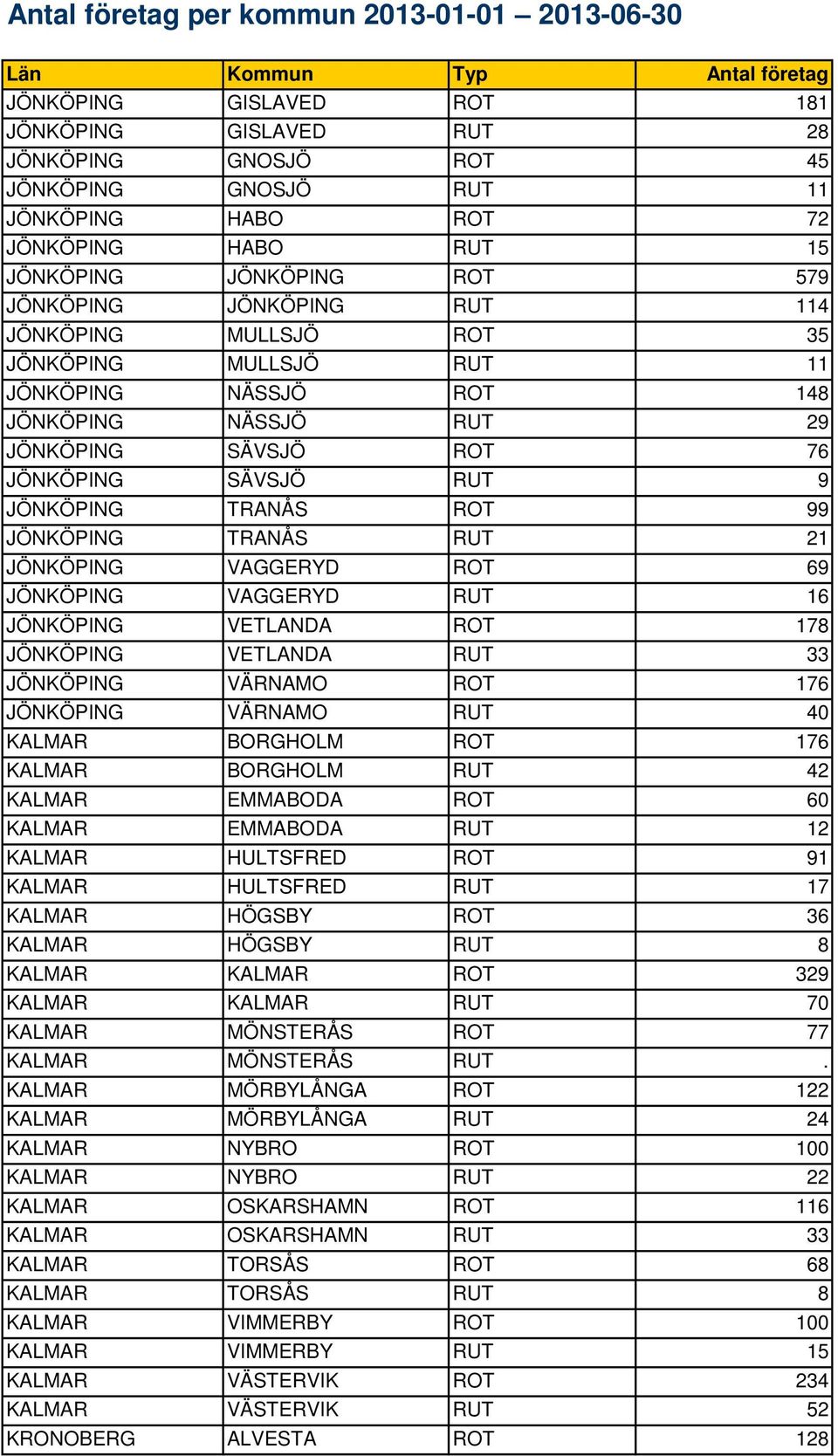 JÖNKÖPING VAGGERYD ROT 69 JÖNKÖPING VAGGERYD RUT 16 JÖNKÖPING VETLANDA ROT 178 JÖNKÖPING VETLANDA RUT 33 JÖNKÖPING VÄRNAMO ROT 176 JÖNKÖPING VÄRNAMO RUT 40 KALMAR BORGHOLM ROT 176 KALMAR BORGHOLM RUT