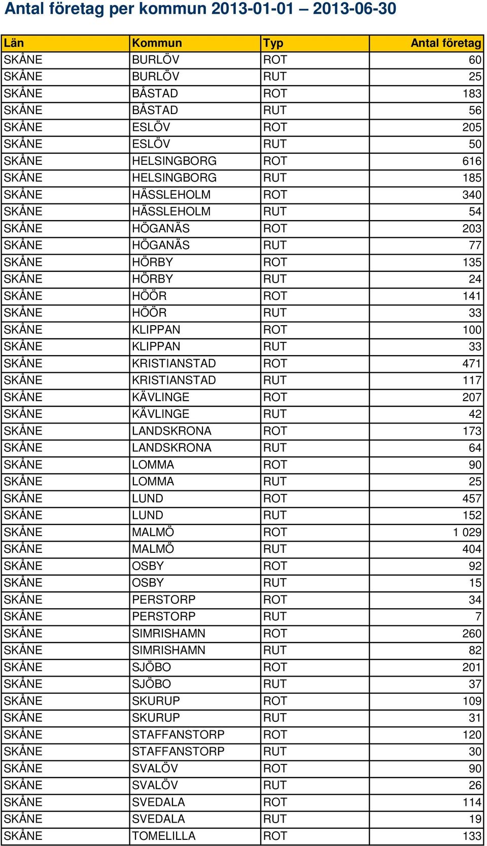 KRISTIANSTAD ROT 471 SKÅNE KRISTIANSTAD RUT 117 SKÅNE KÄVLINGE ROT 207 SKÅNE KÄVLINGE RUT 42 SKÅNE LANDSKRONA ROT 173 SKÅNE LANDSKRONA RUT 64 SKÅNE LOMMA ROT 90 SKÅNE LOMMA RUT 25 SKÅNE LUND ROT 457