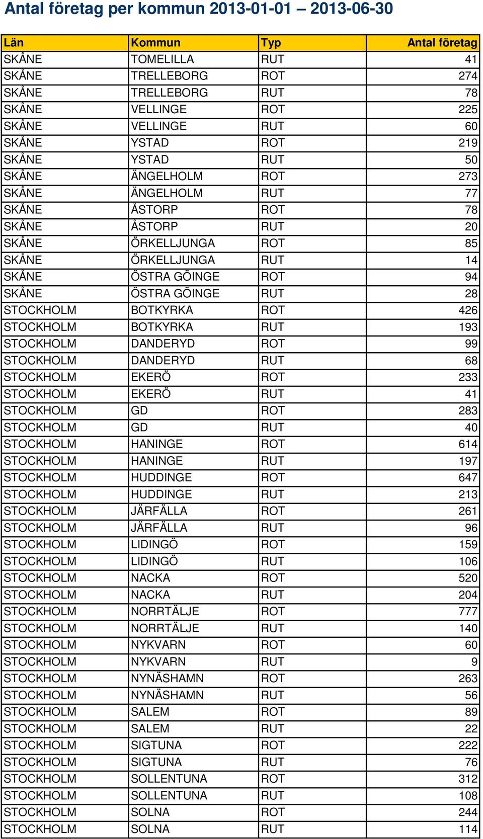 STOCKHOLM DANDERYD ROT 99 STOCKHOLM DANDERYD RUT 68 STOCKHOLM EKERÖ ROT 233 STOCKHOLM EKERÖ RUT 41 STOCKHOLM GD ROT 283 STOCKHOLM GD RUT 40 STOCKHOLM HANINGE ROT 614 STOCKHOLM HANINGE RUT 197
