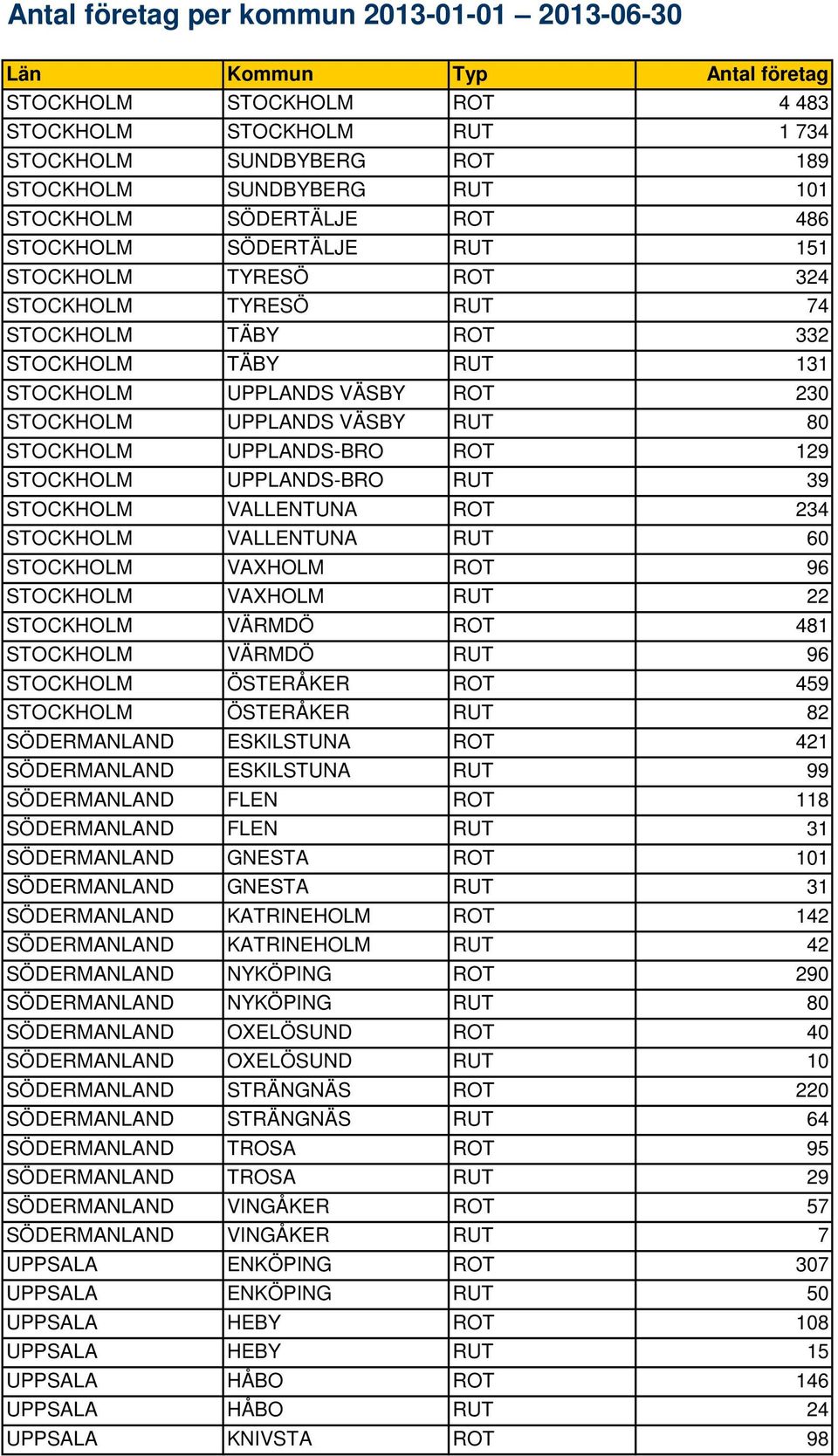 STOCKHOLM VALLENTUNA ROT 234 STOCKHOLM VALLENTUNA RUT 60 STOCKHOLM VAXHOLM ROT 96 STOCKHOLM VAXHOLM RUT 22 STOCKHOLM VÄRMDÖ ROT 481 STOCKHOLM VÄRMDÖ RUT 96 STOCKHOLM ÖSTERÅKER ROT 459 STOCKHOLM