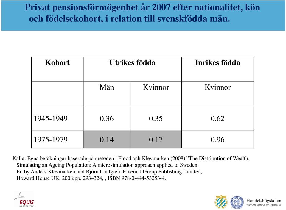 96 Källa: Egna beräkningar baserade på metoden i Flood och Klevmarken (2008) The Distribution of Wealth, Simulating an Ageing