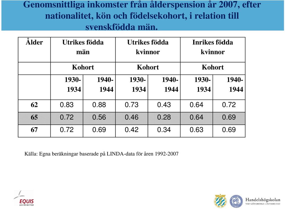 Ålder Utrikes födda män Utrikes födda kvinnor Inrikes födda kvinnor Kohort Kohort Kohort 1930-1934 1940-1944