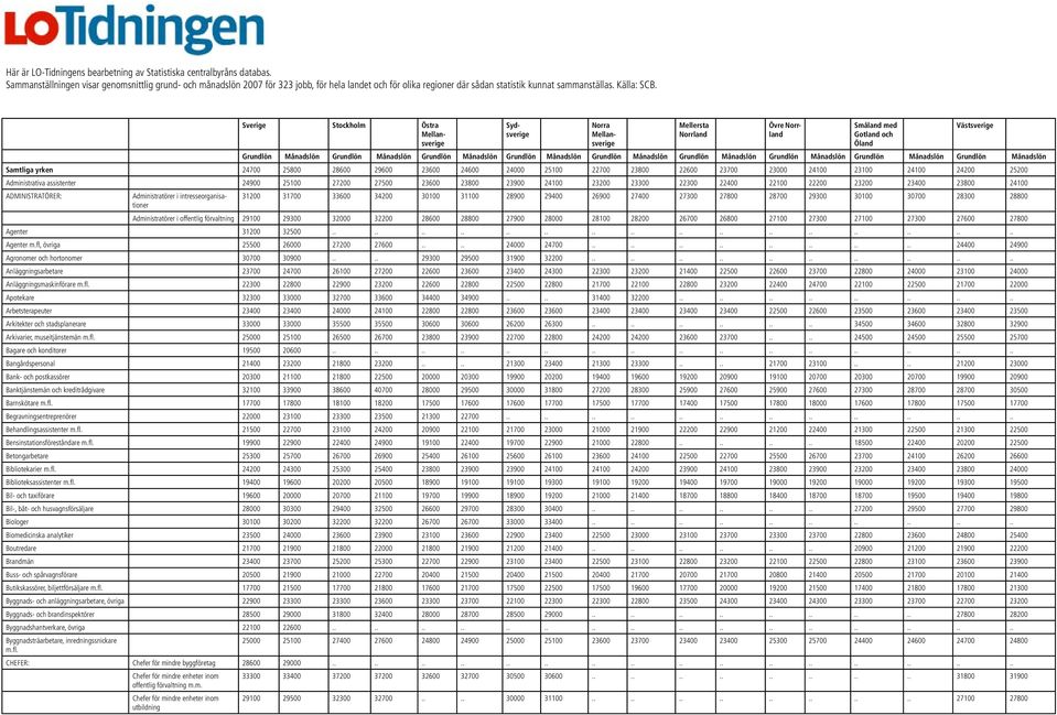Övre Samtliga yrken 24700 25800 28600 29600 23600 24600 24000 25100 22700 23800 22600 23700 23000 24100 23100 24100 24200 25200 Administrativa assistenter 24900 25100 27200 27500 23600 23800 23900