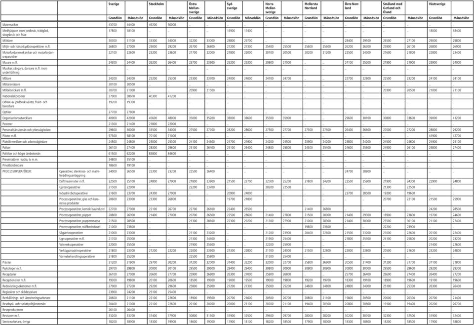 ....... 28400 29100 26500 27100 29000 29800 Miljö- och hälsoskyddsinspektörer 26800 27000 29000 29200 26700 26800 27200 27300 25400 25500 25600 25600 26200 26300 25900 26100 26800 26900