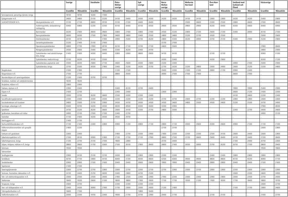 fl: Akutsjuksköterskor 25100 27100 26800 29100 25100 27200 24400 26400.