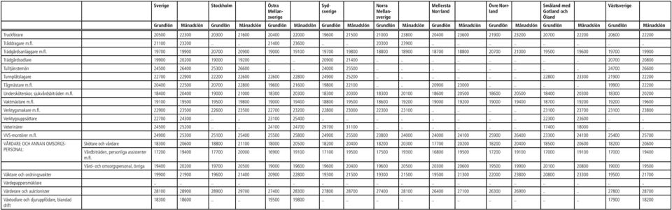 ............... 20700 20800 Tulltjänstemän 24500 26400 25300 26600.... 24000 25500................ 24700 26600 Tunnplåtslagare 22700 22900 22200 22600 22600 22800 24900 25200.