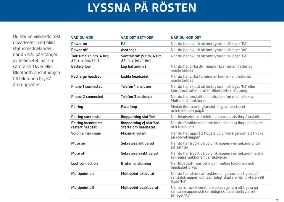 VAD DU HÖR VAD DET BETYDER NÄR DU HÖR DET Power on På När du har skjutit strömbrytaren till läget På Power off Avstängt När du har skjutit strömbrytaren till läget Av Talk time: (5 hrs, 4 hrs,