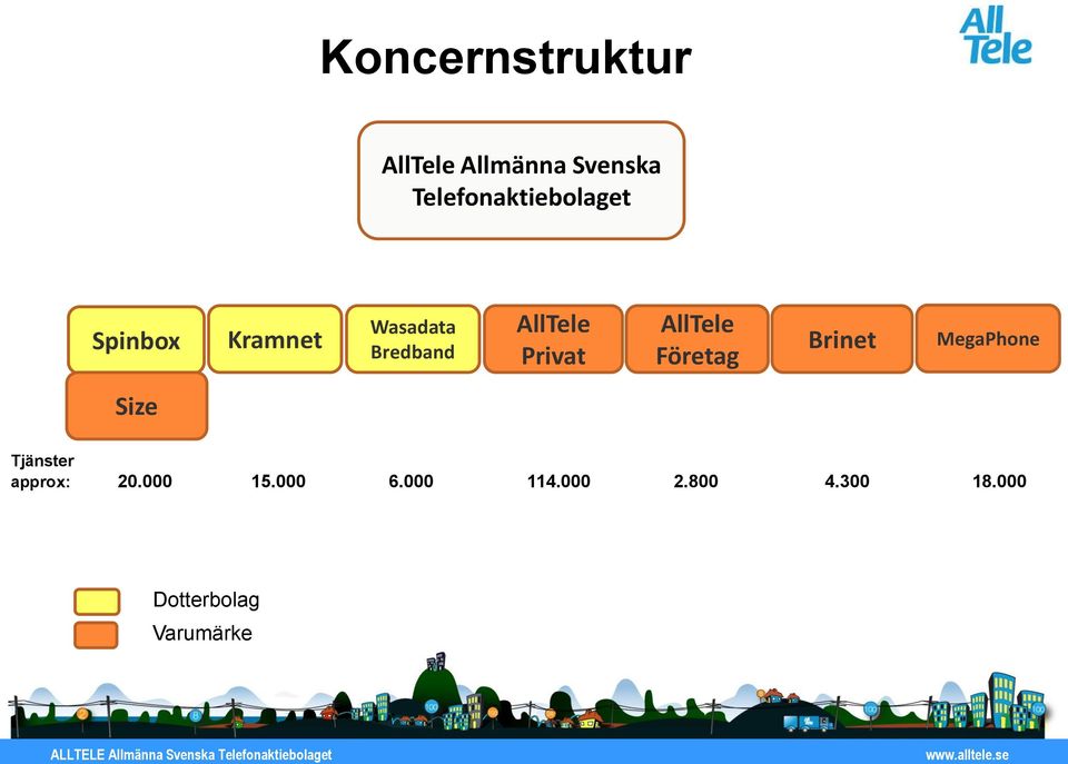 AllTele Privat AllTele Företag Brinet MegaPhone Size