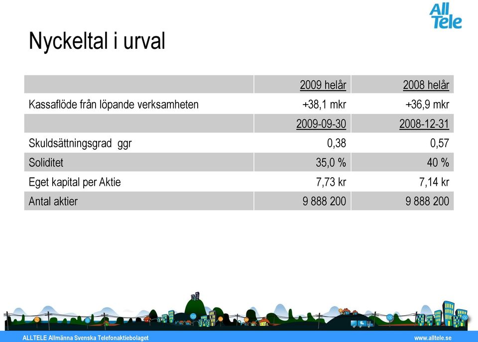 2008-12-31 Skuldsättningsgrad ggr 0,38 0,57 Soliditet 35,0 %