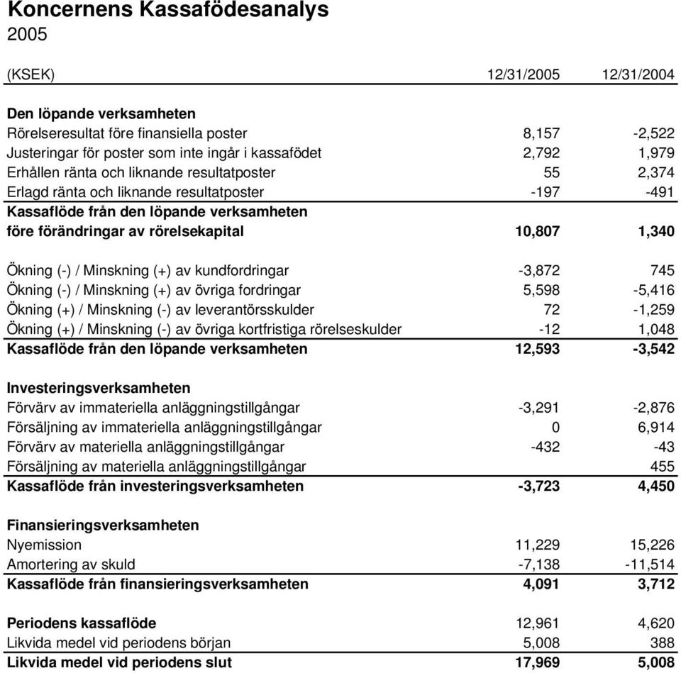 Ökning (-) / Minskning (+) av kundfordringar -3,872 745 Ökning (-) / Minskning (+) av övriga fordringar 5,598-5,416 Ökning (+) / Minskning (-) av leverantörsskulder 72-1,259 Ökning (+) / Minskning