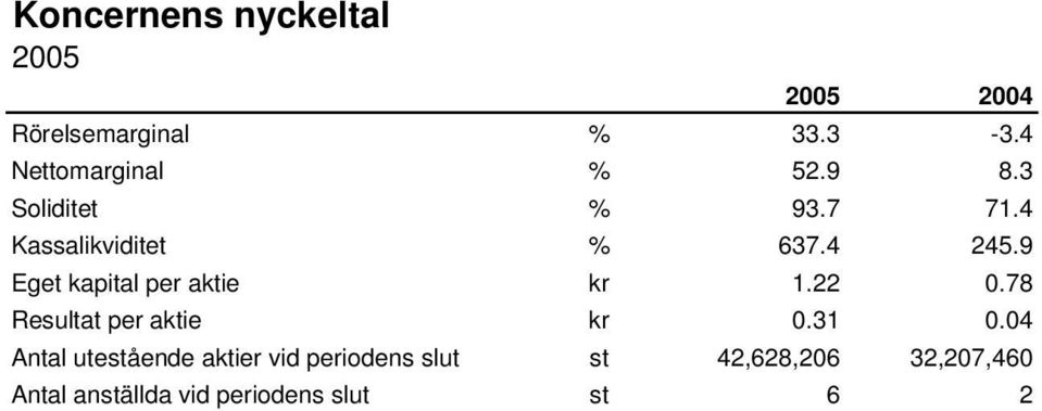 9 Eget kapital per aktie kr 1.22 0.78 Resultat per aktie kr 0.31 0.
