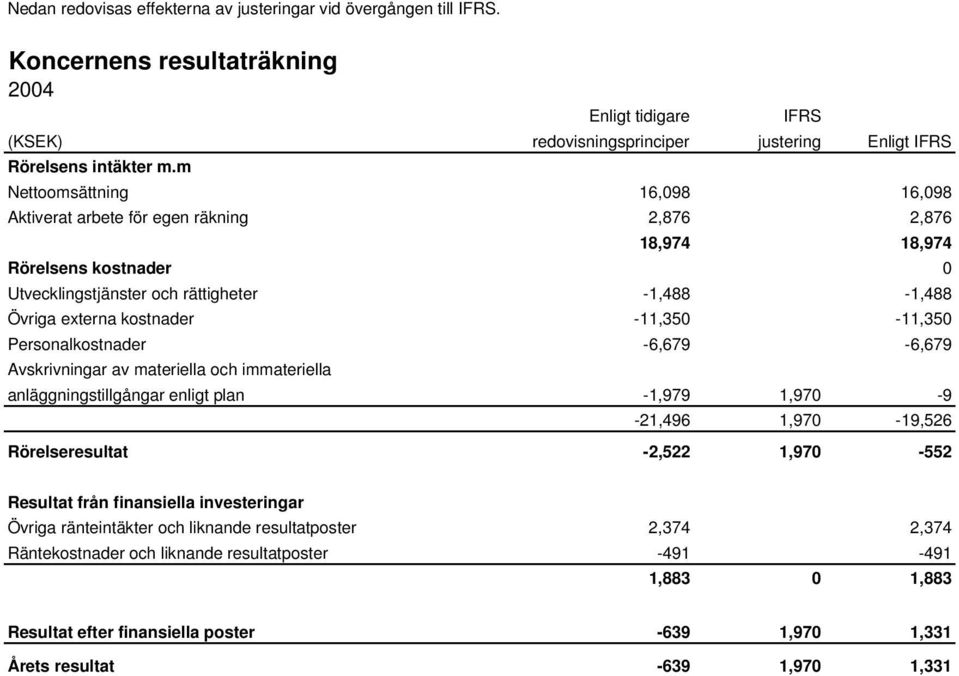 -11,350-11,350 Personalkostnader -6,679-6,679 Avskrivningar av materiella och immateriella anläggningstillgångar enligt plan -1,979 1,970-9 -21,496 1,970-19,526 Rörelseresultat -2,522 1,970-552