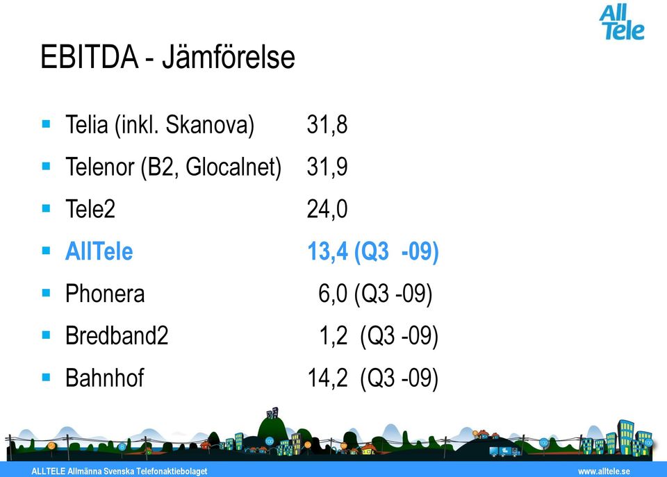 Tele2 24,0 AllTele 13,4 (Q3-09) Phonera