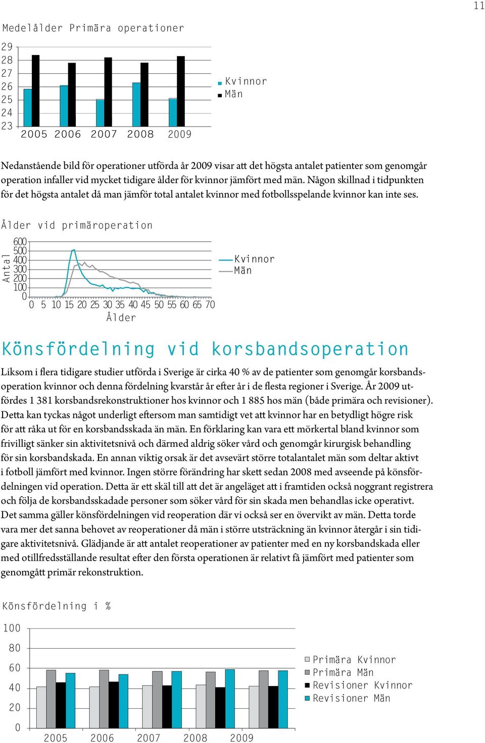 Ålder vid primäroperation Antal 6 5 4 3 2 1 5 1 15 2 25 3 35 4 45 5 55 6 65 7 Ålder Könsfördelning vid korsbandsoperation Liksom i flera tidigare studier utförda i Sverige är cirka 4 % av de