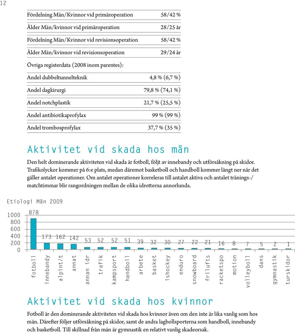 trombosprofylax 37,7 % (35 %) Aktivitet vid skada hos män Den helt dominerande aktiviteten vid skada är fotboll, följt av innebandy och utförsåkning på skidor.