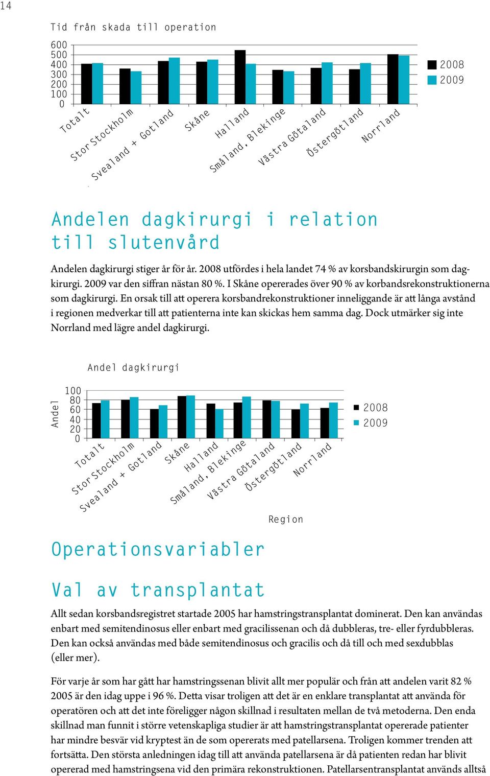En orsak till att operera korsbandrekonstruktioner inneliggande är att långa avstånd i regionen medverkar till att patienterna inte kan skickas hem samma dag.