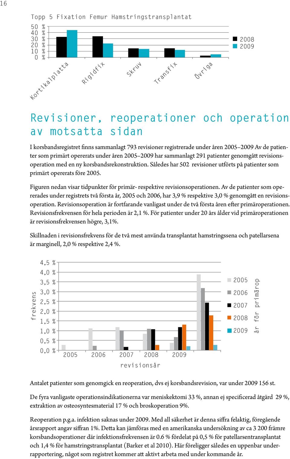 med en ny korsbandsrekonstruktion. Således har 52 revisioner utförts på patienter som primärt opererats före 25. Figuren nedan visar tidpunkter för primär- respektive revisionsoperationen.