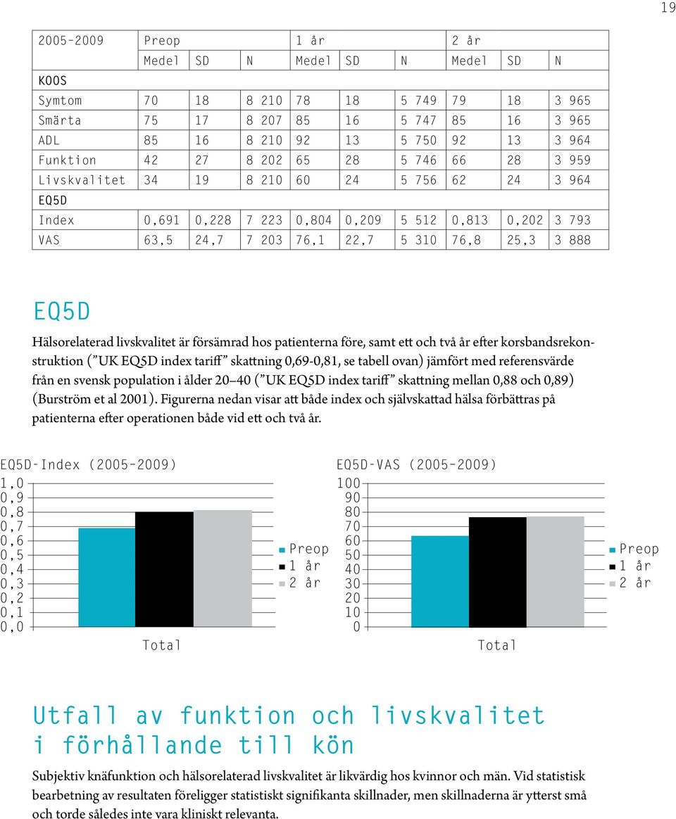 livskvalitet är försämrad hos patienterna före, samt ett och två år efter korsbands rekonstruk tion ( UK EQ5D index tariff skattning,69-,81, se tabell ovan) jämfört med referensvärde från en svensk