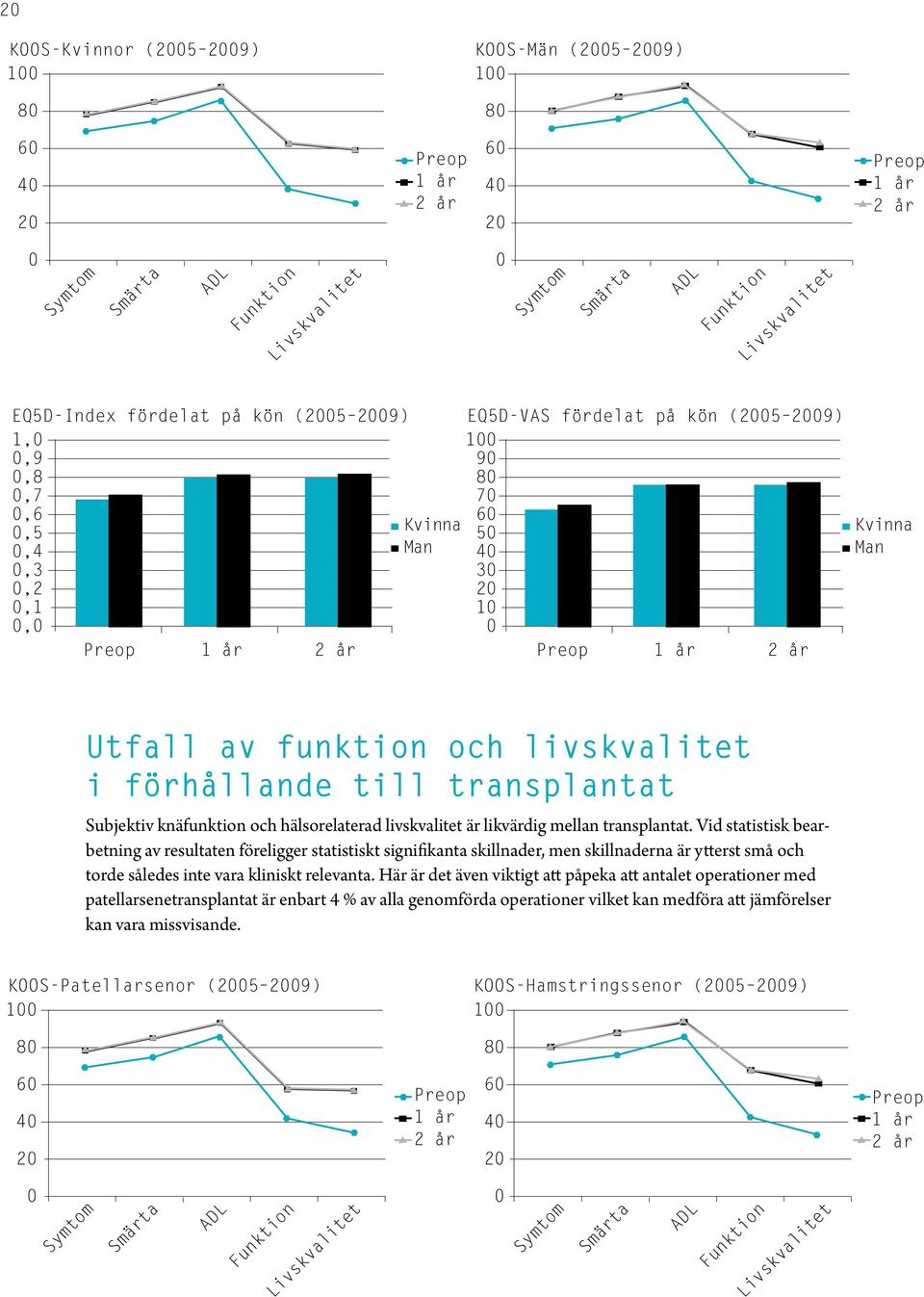 transplantat Subjektiv knäfunktion och hälsorelaterad livskvalitet är likvärdig mellan transplantat.