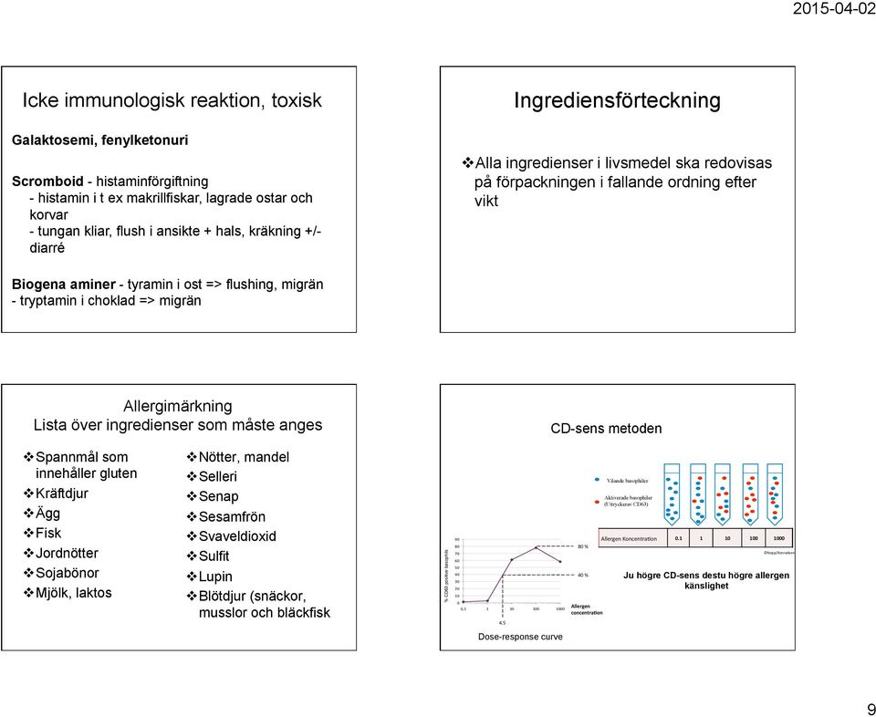 choklad => migrän Allergimärkning Lista över ingredienser som måste anges CD-sens metoden v Spannmål som innehåller gluten v Kräftdjur v Ägg v Fisk v Jordnötter v Sojabönor v Mjölk, laktos v Nötter,