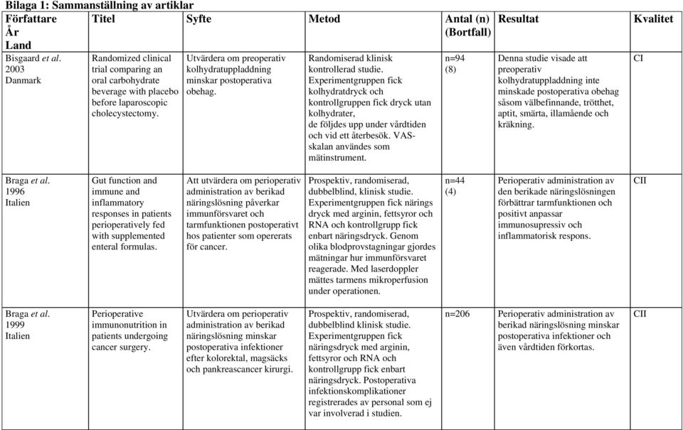 Utvärdera om preoperativ kolhydratuppladdning minskar postoperativa obehag. Randomiserad klinisk kontrollerad studie.