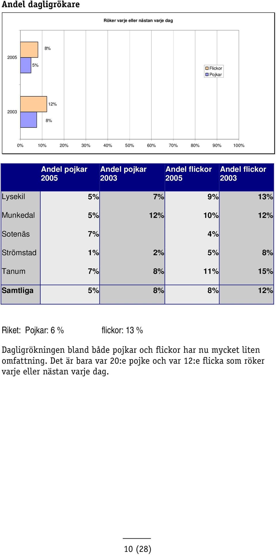 Riket: Pojkar: 6 % flickor: 13 % Dagligrökningen bland både pojkar och flickor har nu mycket liten