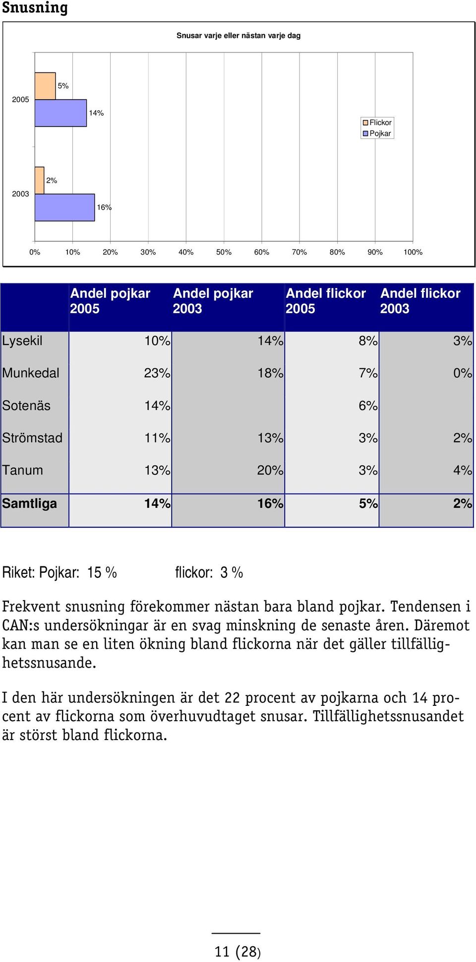 Tendensen i CAN:s undersökningar är en svag minskning de senaste åren.