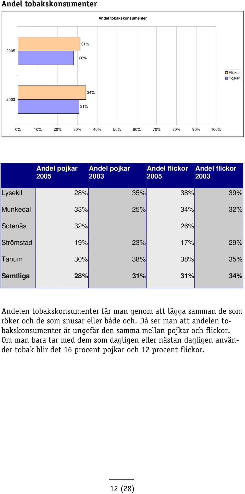 samman de som röker och de som snusar eller både och.