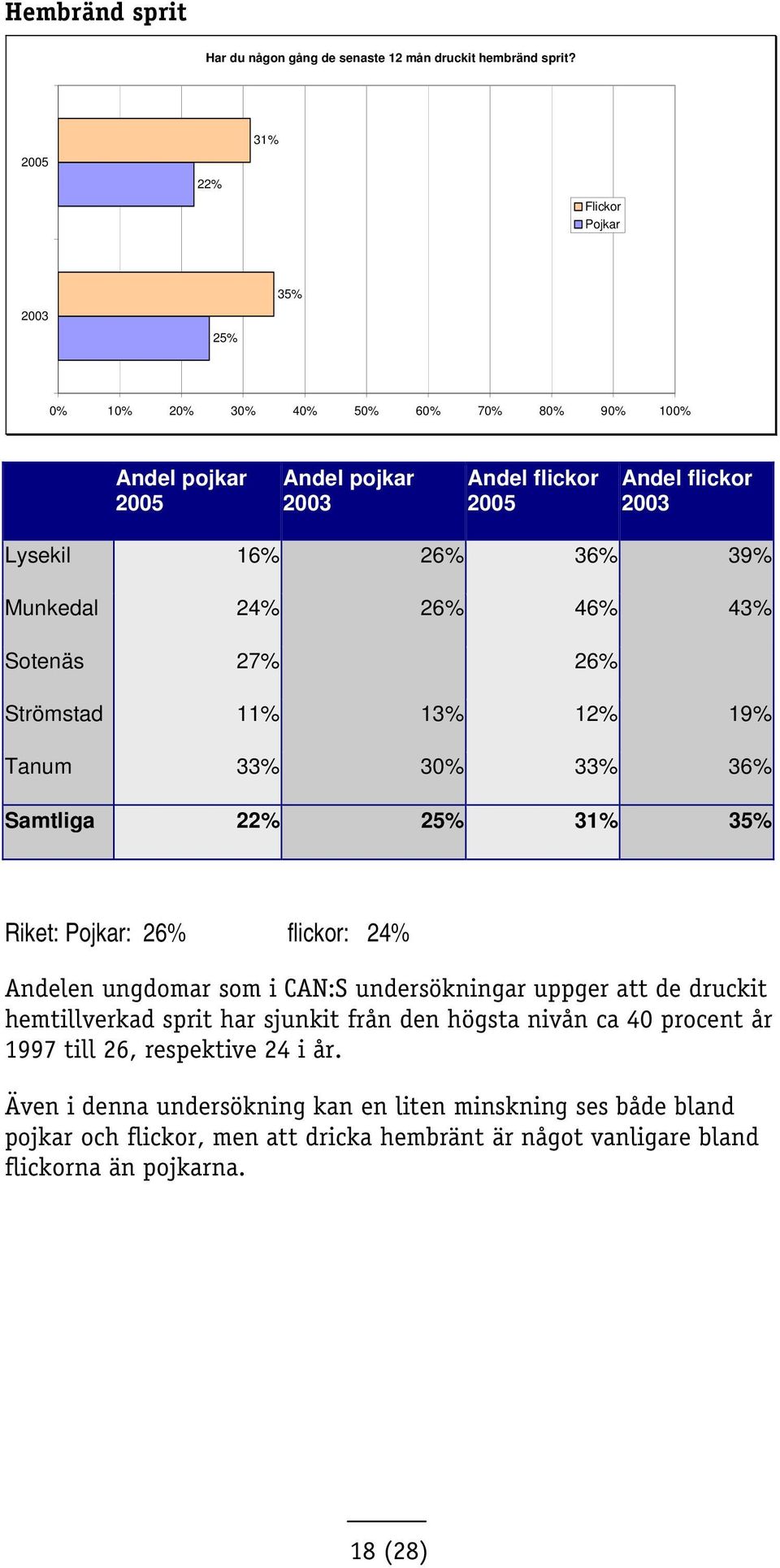 22% 25% 31% 35% Riket: Pojkar: 26% flickor: 24% Andelen ungdomar som i CAN:S undersökningar uppger att de druckit hemtillverkad sprit har sjunkit från