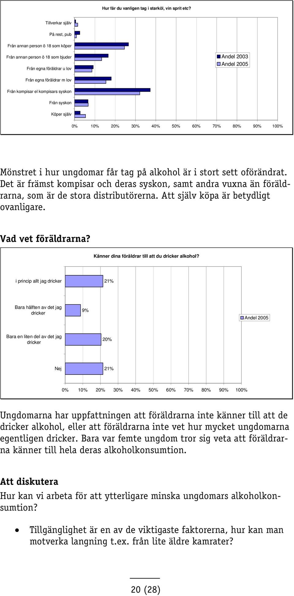 syskon Köper själv Mönstret i hur ungdomar får tag på alkohol är i stort sett oförändrat. Det är främst kompisar och deras syskon, samt andra vuxna än föräldrarna, som är de stora distributörerna.