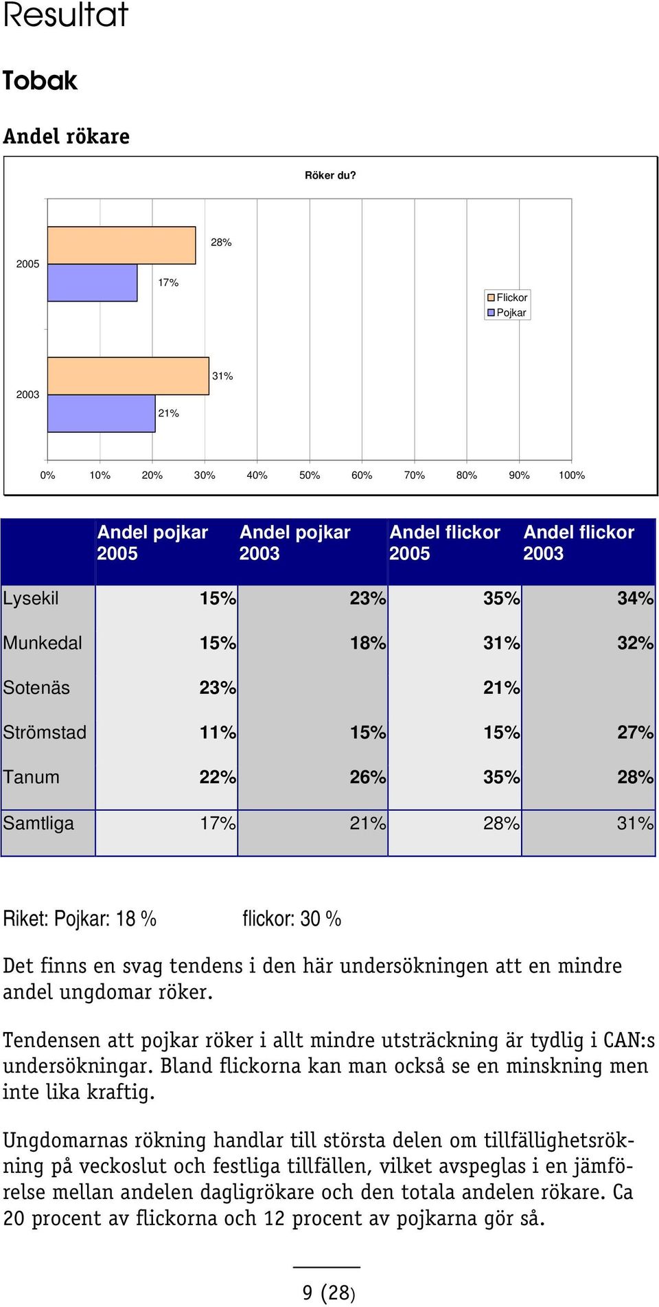 flickor: 30 % Det finns en svag tendens i den här undersökningen att en mindre andel ungdomar röker. Tendensen att pojkar röker i allt mindre utsträckning är tydlig i CAN:s undersökningar.