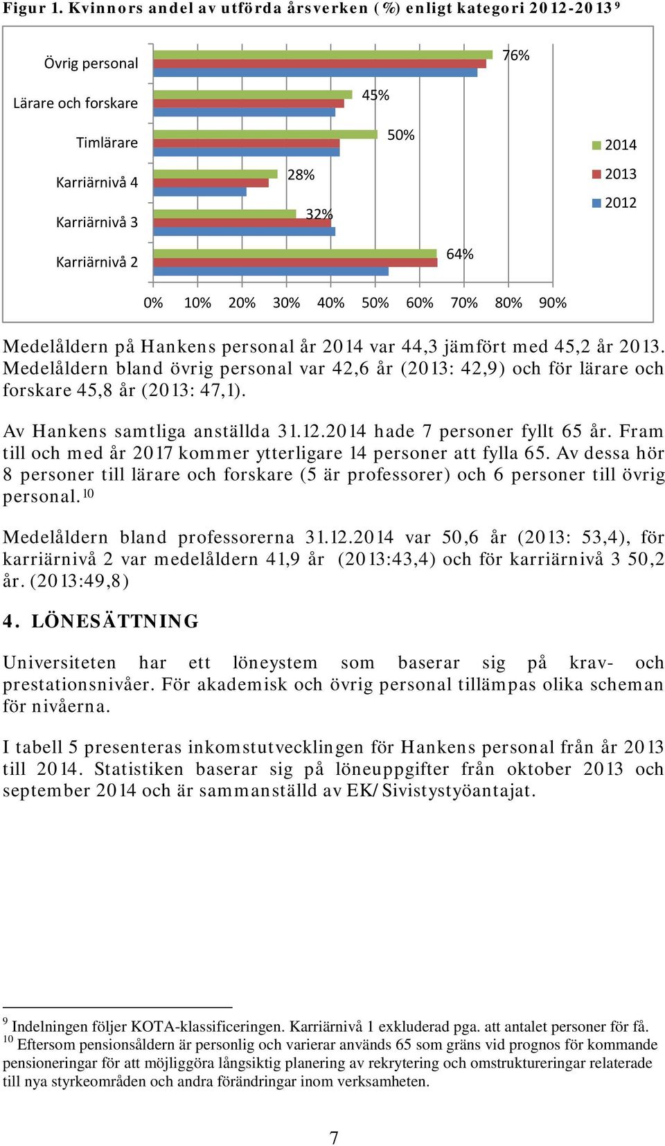 Medelåldern på Hankens personal år 2014 var 44,3 jämfört med 45,2 år 2013. Medelåldern bland övrig personal var 42,6 år (2013: 42,9) och för lärare och forskare 45,8 år (2013: 47,1).