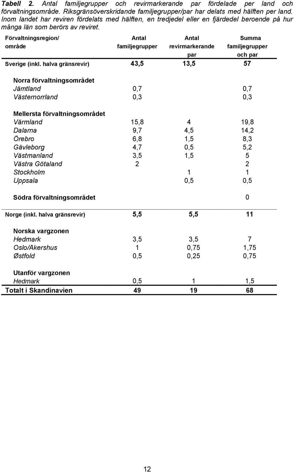 Förvaltningsregion/ område Antal familjegrupper Antal revirmarkerande par Summa familjegrupper och par Sverige (inkl.