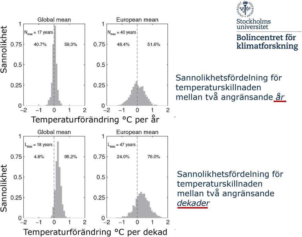 Temperaturförändring C per år Sannolikhetsfördelning för