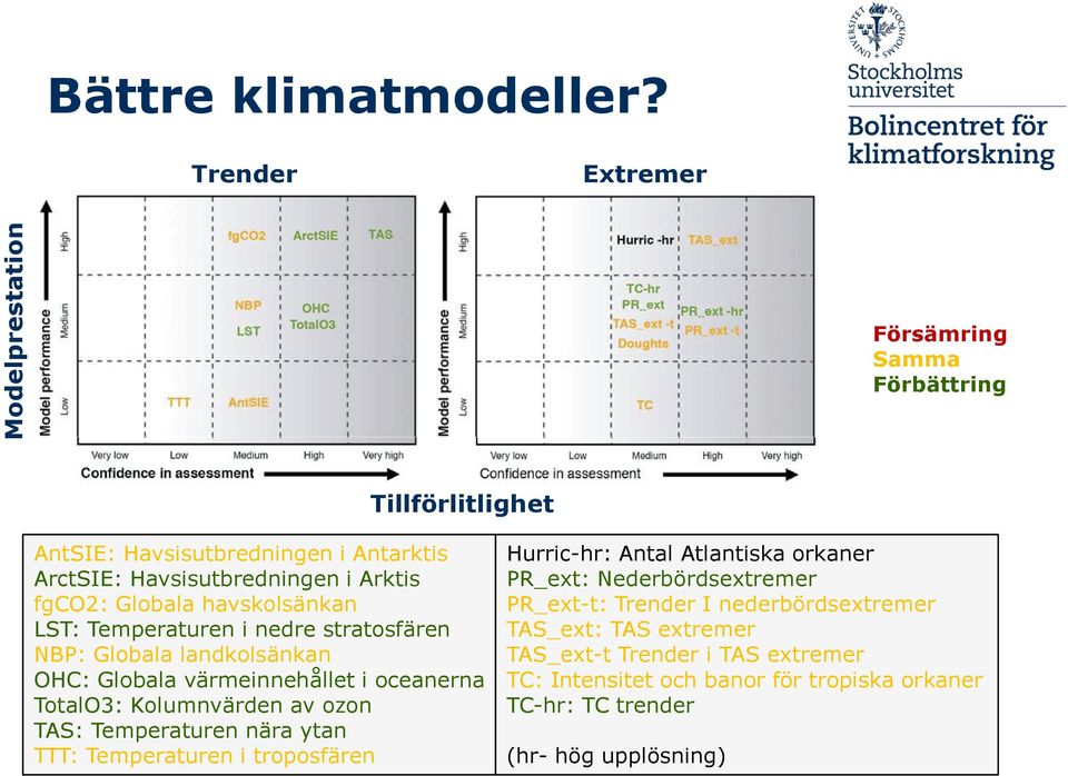 havskolsänkan LST: Temperaturen i nedre stratosfären NBP: Globala landkolsänkan OHC: Globala värmeinnehållet i oceanerna TotalO3: Kolumnvärden av ozon TAS:
