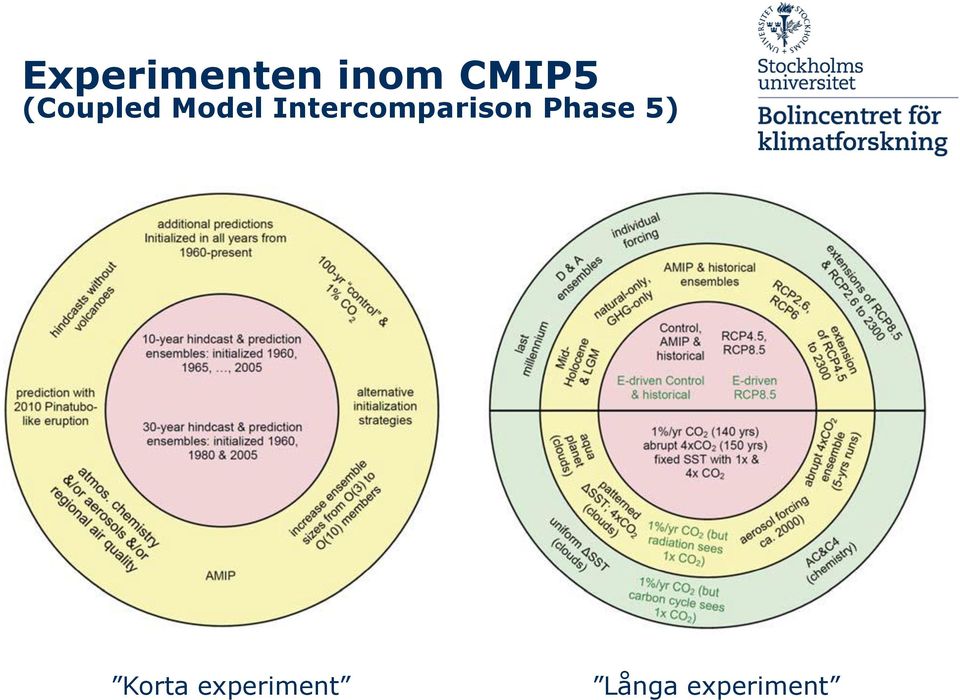 Intercomparison Phase 5)