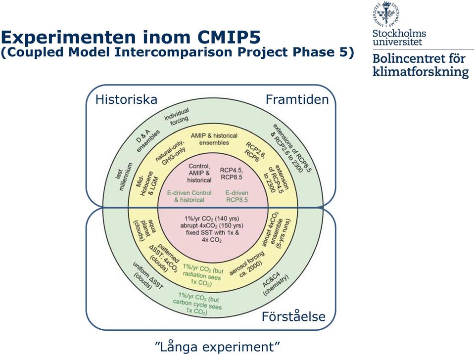 Intercomparison Project Phase