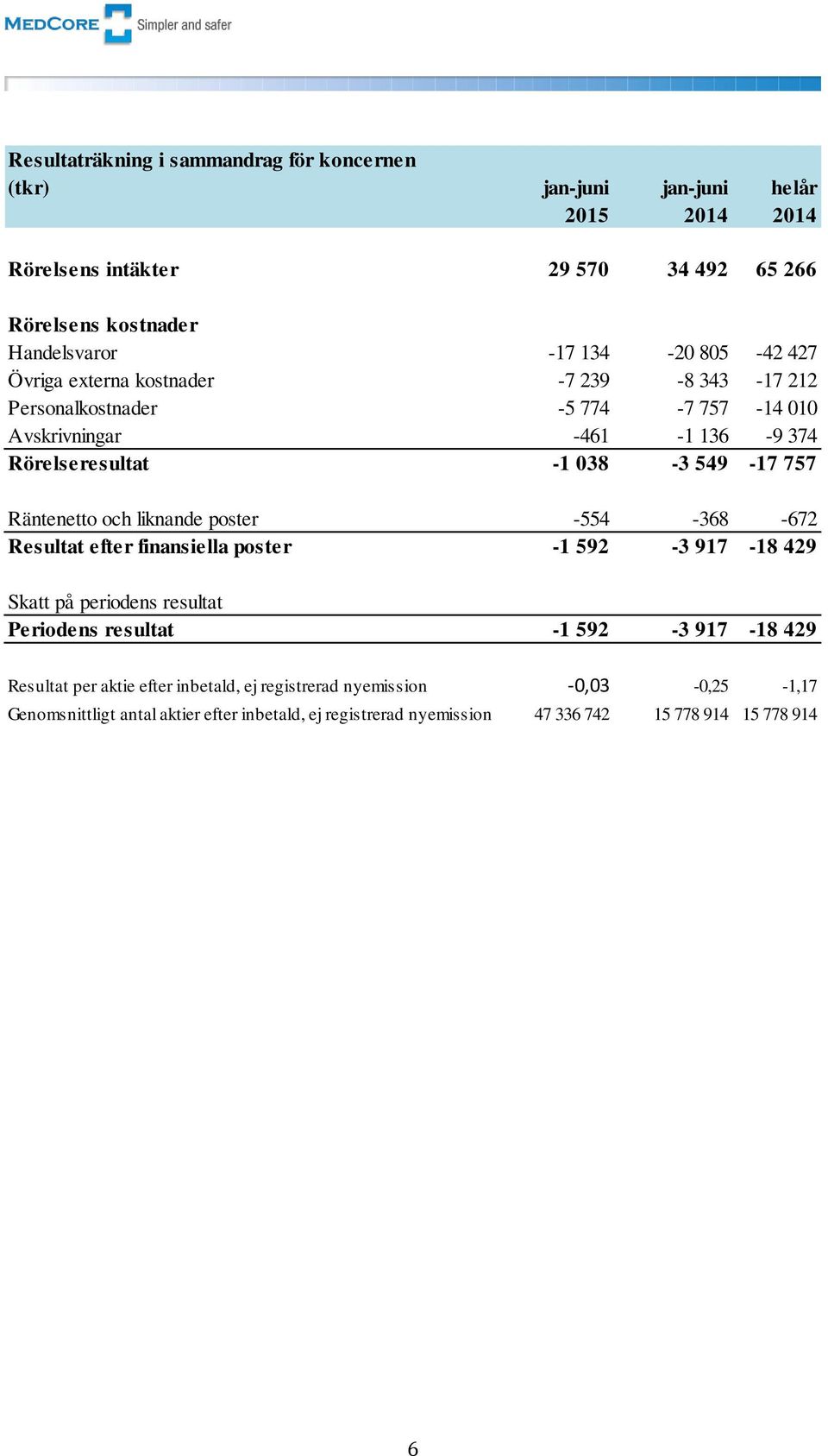 Räntenetto och liknande poster -554-368 -672 Resultat efter finansiella poster -1 592-3 917-18 429 Skatt på periodens resultat Periodens resultat -1 592-3 917-18 429